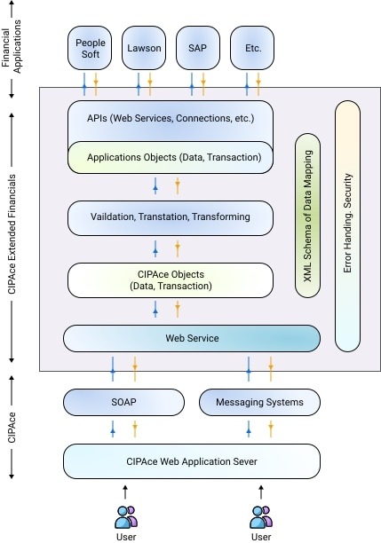 System Integration Framework